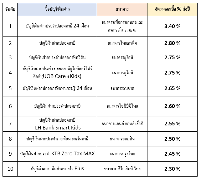 จัดอันดับ เงินฝากประจําดอกเบี้ยสูง ไม่เสียภาษี 2559 - Moneyhub