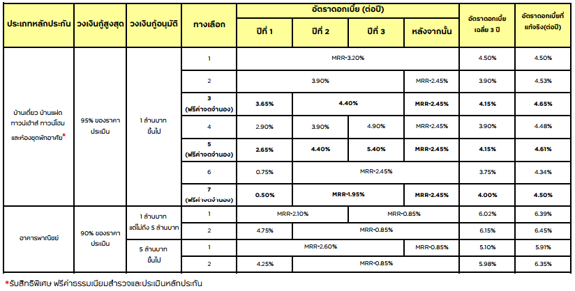 สินเชื่อบ้านกรุงศรีรีไฟแนนซ์ (Krungsri Home Refinance) - Moneyhub