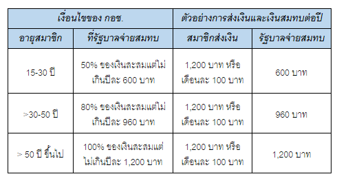 กองทุนการออมแห่งชาติ