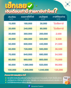 how much tax you have to pay for your salary rate